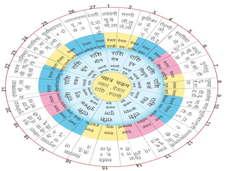 Nakshatra Shanti Pujan